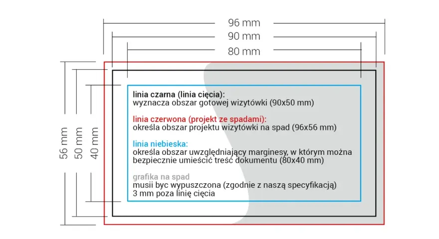 Schemat wizytówki z liniami do druku: czarna (cięcie), czerwona (spady), niebieska (marginesy) i wymiarami.