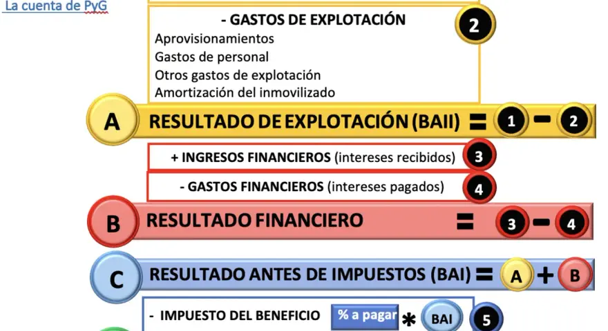 Diagrama de la cuenta de perdidas y ganancias pgc: ingresos y gastos de explotación, financieros, BAI y resultado del ejercicio.