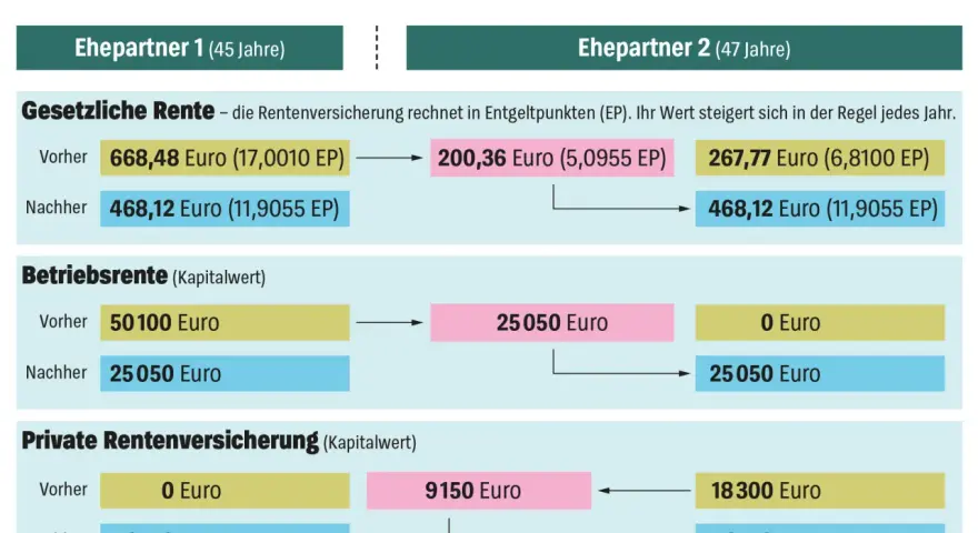 Scheidung: Ehefrau hat Anspruch auf Betriebrente. Grafik zeigt Aufteilung von gesetzlicher Rente, Betriebsrente und privater Rentenversicherung.