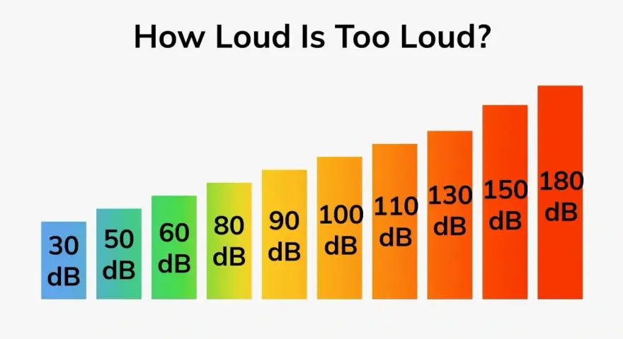 Graphique montrant les niveaux sonores, de 30 dB à 180 dB. Au-delà de 85 dB, le decibel dangereux peut causer des dommages auditifs permanents.