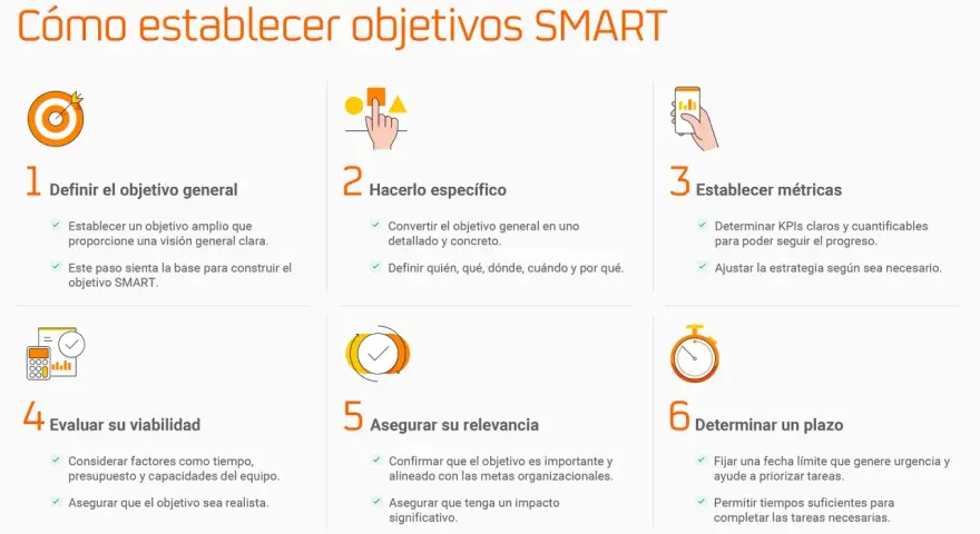 Guía para establecer objetivos SMART: definir general, hacerlo específico, métricas, viabilidad, relevancia y plazo.