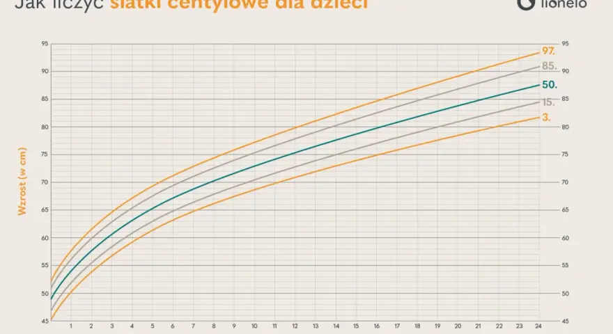 Wykres pokazuje siatki centylowe wzrostu dzieci w zależności od wieku. Linie reprezentują centyl 3., 15., 50. (mediana), 85. i 97.