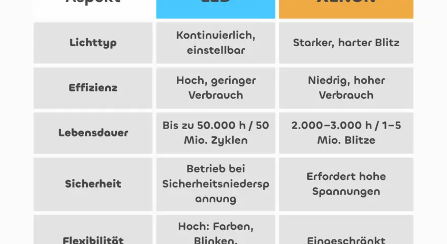 Vergleichstabelle: LED vs. Xenon. Xenon LED Scheinwerfer bieten starken Blitz, aber geringere Lebensdauer und Effizienz als LED.