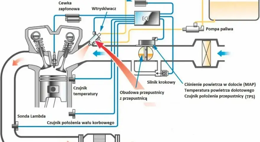 Schemat silnika z wtryskiem wielopunktowym: paliwo z pompy trafia do wtryskiwacza, który rozpyla je do cylindra. ECU steruje pracą silnika.