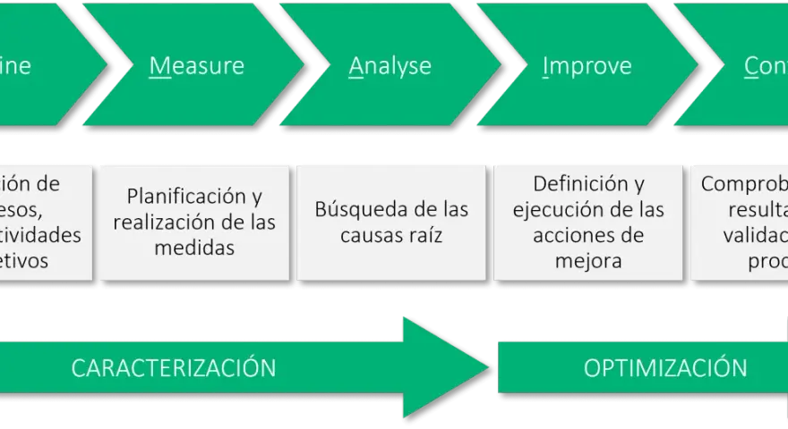Diagrama del método Lean Six Sigma que es: Define, Measure, Analyse, Improve, Control. Incluye caracterización y optimización.