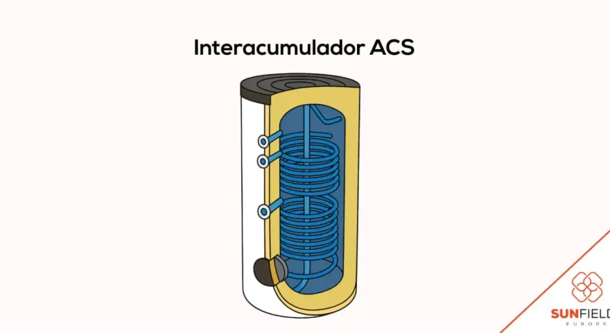 Diagrama de un interacumulador ACS, mostrando su interior con serpentín azul para calentar agua.