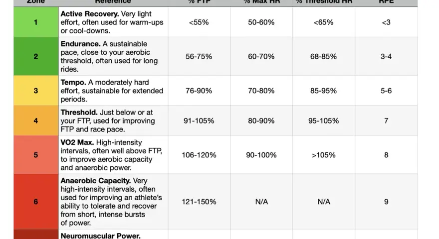 Table detailing 7 power-based training zones, including % FTP, % Max HR, % Threshold HR, and RPE for each zone.