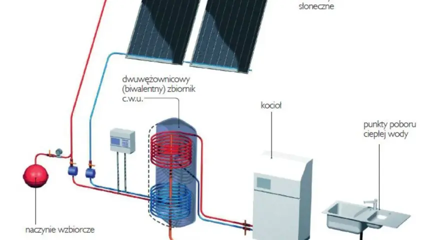 Schemat instalacji solarnej z kotłem i zasobnikiem. Kolektory słoneczne ogrzewają wodę, która następnie trafia do zasobnika, zapewniając cyrkulację ciepłej wody.