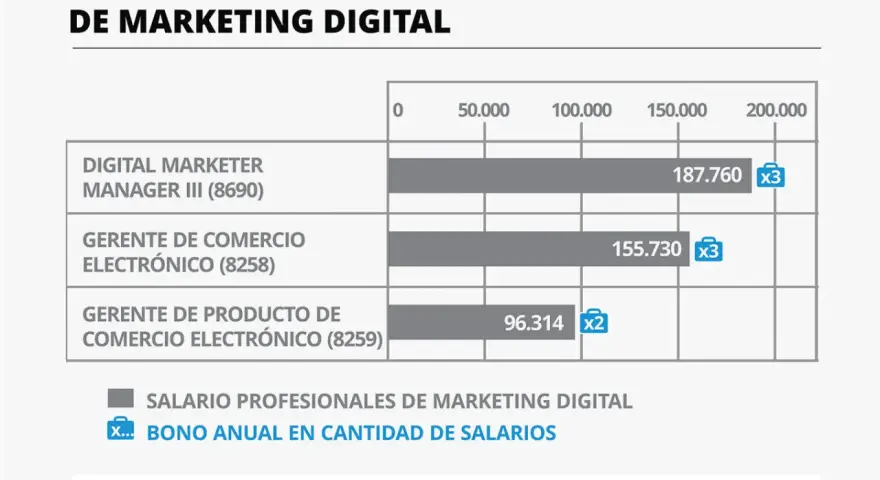 Gráfico de barras muestra salarios de puestos de marketing digital: Digital Marketer Manager III (187.760), Gerente de Comercio Electrónico (155.730) y Gerente de Producto de Comercio Electrónico (96.314).
