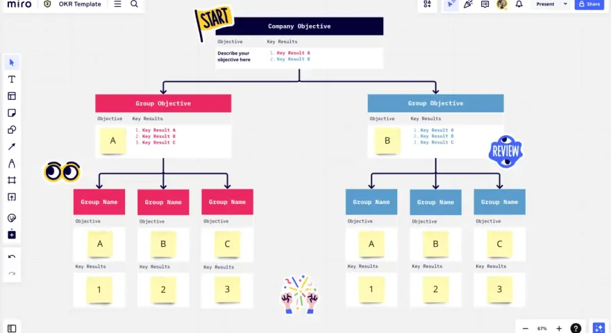 Ein OKR-Diagramm zeigt Unternehmensziele, Gruppenziele und Teamziele mit ihren jeweiligen Schlüsselergebnissen.