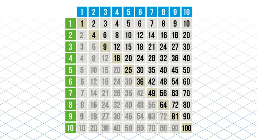 Tabela mnożenia od 1 do 10. Kolory wyróżniają niektóre wyniki, np. 36, 49, 64, 81, 100.