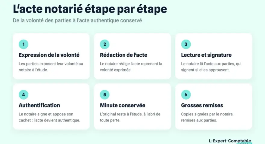 Schéma expliquant les étapes pour retrouver un acte notarié en ligne : expression de la volonté, rédaction, lecture, signature, authentification, minute conservée et grosses remises.
