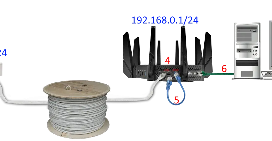 Schemat sieci: modem (192.168.1.1/24, DHCP wyłączony) połączony z routerem (192.168.0.1/24) przez kabel. Router łączy się z komputerem. Port WAN routera jest kluczowy.