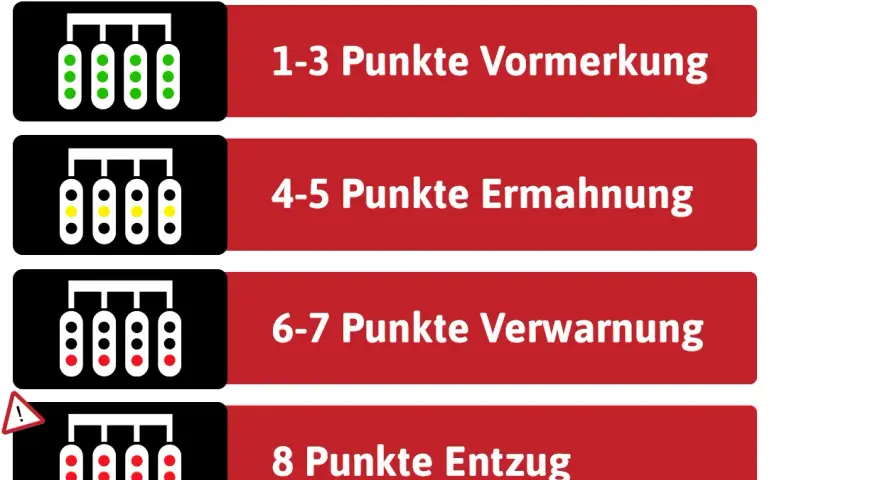 Punkte in Flensburg: 1-3 Vormerkung, 4-5 Ermahnung, 6-7 Verwarnung, 8 Entzug.