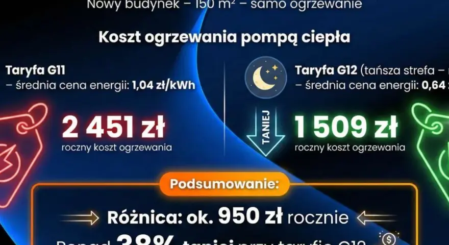 Porównanie kosztów ogrzewania pompą ciepła: 2451 zł (taryfa G11) vs 1509 zł (taryfa G12). Oszczędność 950 zł rocznie, ponad 38% taniej przy taryfie G12.