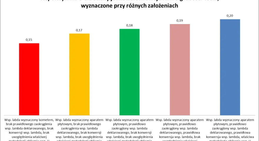 Wykres słupkowy porównuje współczynniki U (przenikalność cieplna) dla ściany jednowarstwowej z ABK o grubości 48 cm, przy różnych założeniach obliczeniowych.