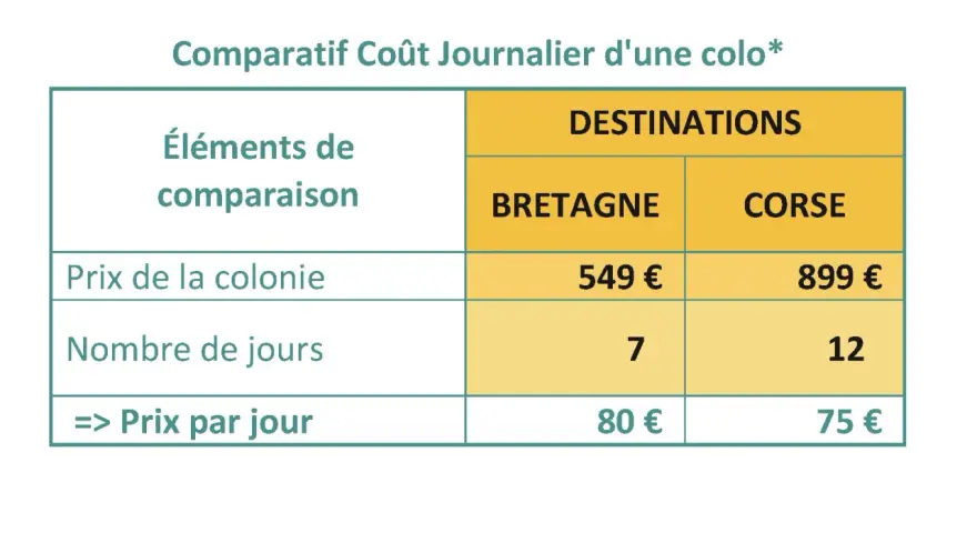 Tableau comparatif du coût journalier d'une colonie de vacances en Bretagne et en Corse.