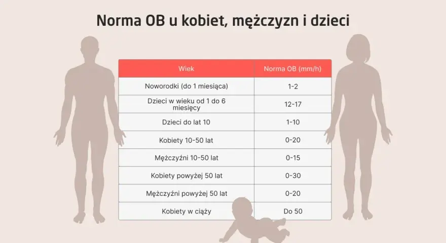 Tabela z normami OB (szybkość sedymentacji erytrocytów) dla noworodków, dzieci, kobiet i mężczyzn w różnym wieku. Jonogram przedstawia wartości w mm/h.