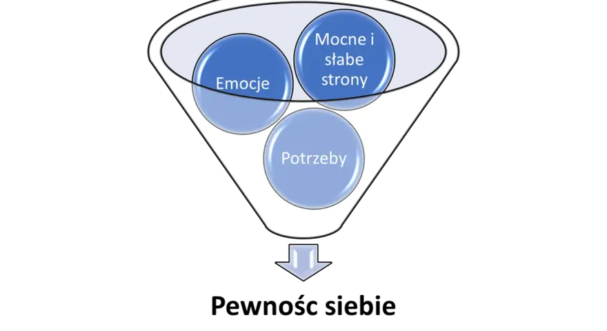 Diagram przedstawia lejek z elementami: emocje, mocne i słabe strony, potrzeby. Może to symbolizować proces, który prowadzi do braku pewności siebie.
