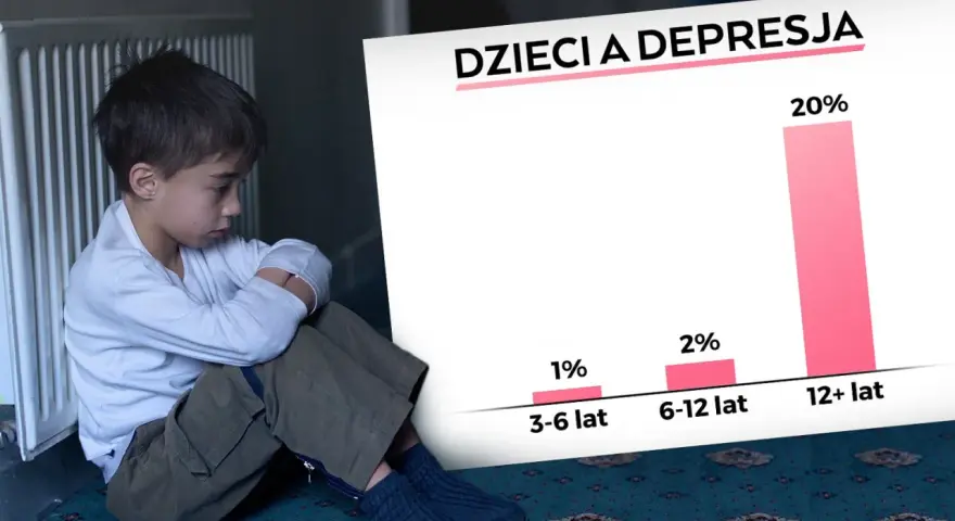 Smutny chłopiec siedzi przy kaloryferze. Obok wykres "Dzieci a depresja", pokazujący 20% przypadków u nastolatków. Nauczanie indywidualne może pomóc.
