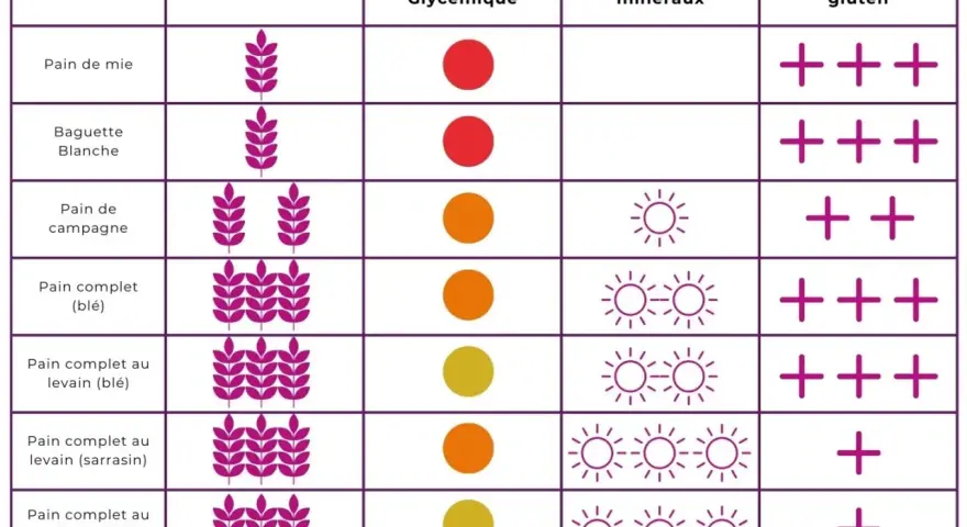 Tableau comparatif des pains : le pain de mie a peu de fibres, un indice glycémique élevé et beaucoup de gluten.
