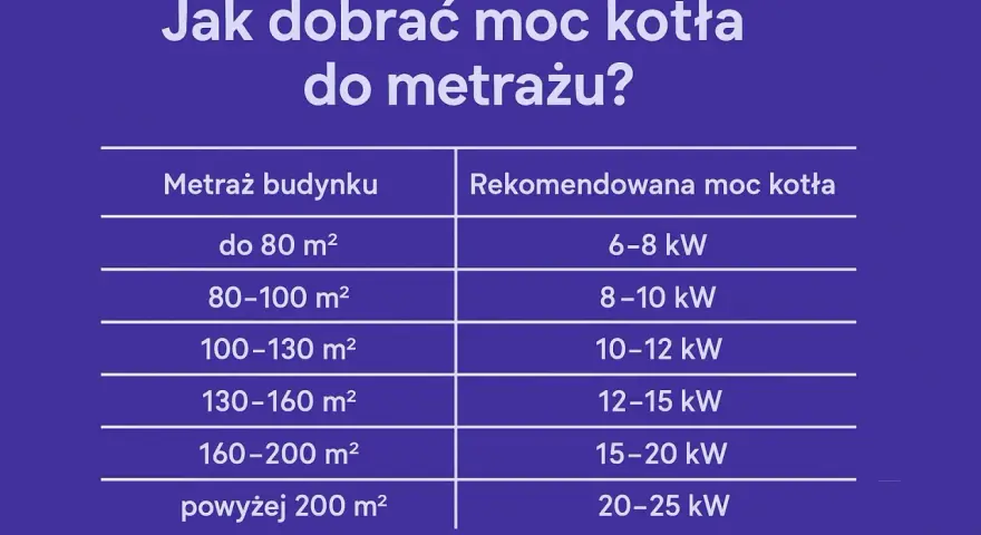 Tabela z metrażem budynku i rekomendowaną mocą kotła gazowego.