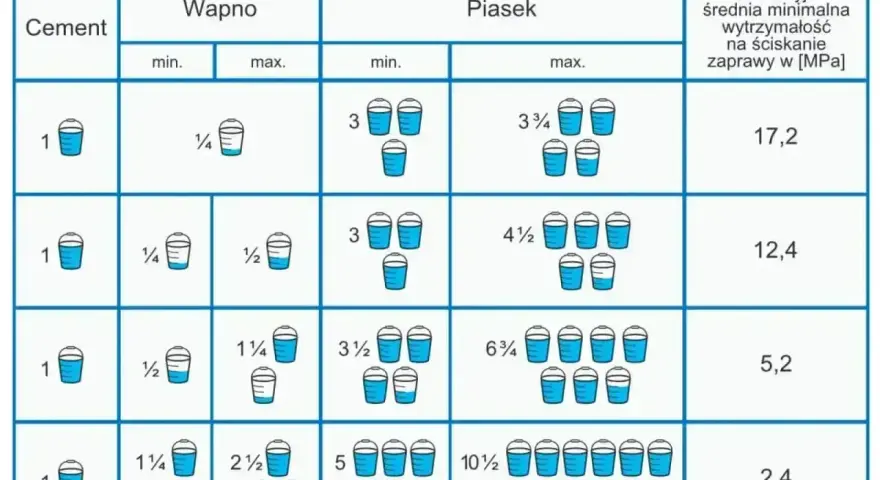 Tabela pokazuje proporcje składnika zaprawy murarskiej: cementu, wapna i piasku, wraz z wytrzymałością zaprawy.