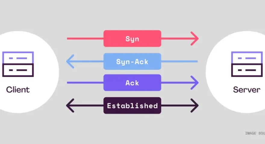 Client-server connection handshake: SYN, SYN-ACK, ACK, and Established states. This diagram illustrates how data flows, potentially highlighting asymmetric routing.