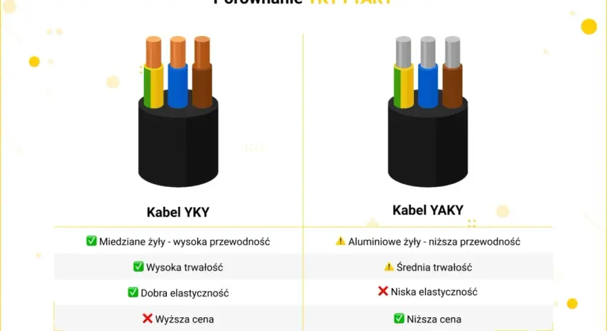 Porównanie kabli YKY i YAKY. YKY ma miedziane żyły, wysoką przewodność, trwałość i elastyczność, ale wyższą cenę.
