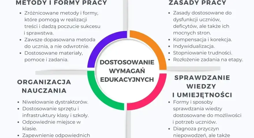 Schemat przedstawia kluczowe elementy dostosowania wymagań edukacyjnych w systemie edukacji w Polsce: metody, organizację, zasady pracy oraz sprawdzanie wiedzy.