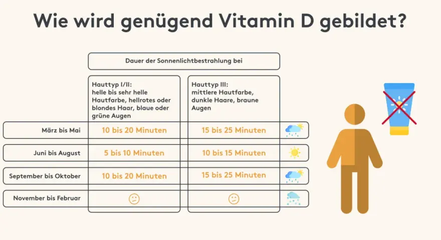 Sonne und Vitamin D: So wichtig für Ihre Gesundheit und Wohlbefinden