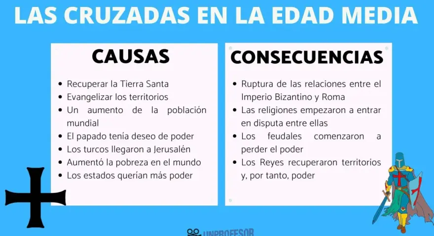 Las Cruzadas en la Edad Media: causas y consecuencias. La imagen muestra una lista de puntos sobre las causas y consecuencias de las Cruzadas, incluyendo la ruptura de relaciones entre Bizancio y Roma.