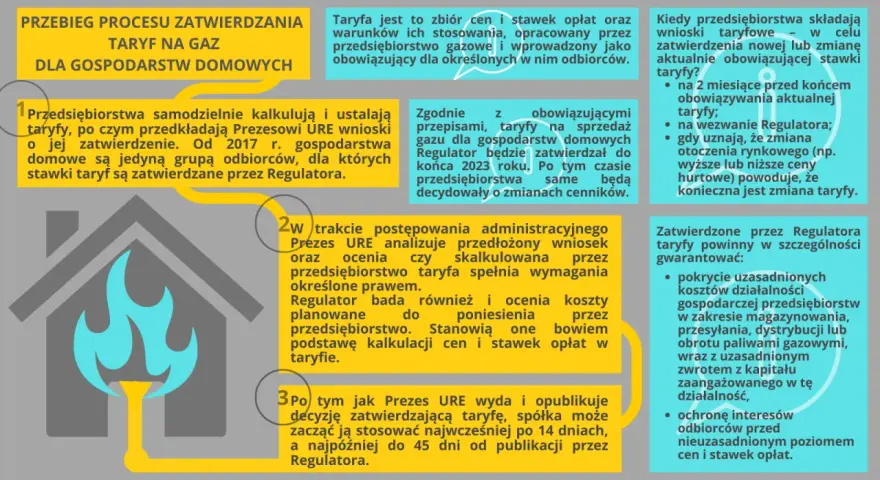 Proces zatwierdzania taryf gazowych dla gospodarstw domowych. Dowiedz się, ile kosztuje przeniesienie licznika gazowego i jak ustalane są stawki.