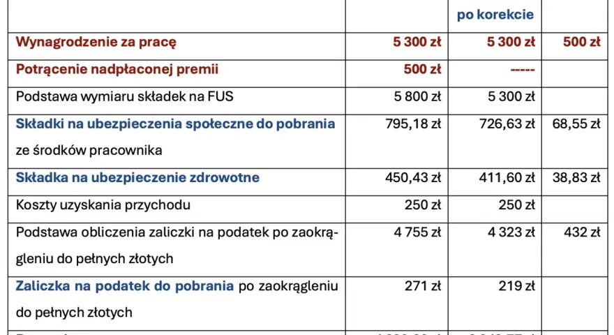 Tabela pokazuje, że 3/5 wynagrodzenia to 3180 zł. Wynagrodzenie za pracę wynosi 5300 zł.