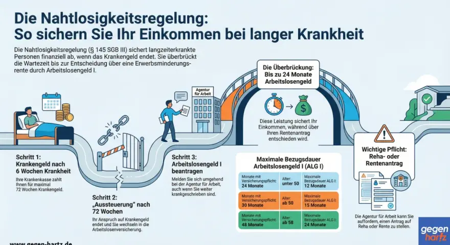 Krankengeld ab wann? Nach 6 Wochen Krankheit zahlt die Kasse, nach 72 Wochen folgt die Aussteuerung und der Wechsel zur Arbeitslosenversicherung.