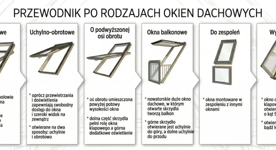 Przewodnik po rodzajach okien dachowych: obrotowe, uchylno-obrotowe, z podwyższoną osią obrotu, balkonowe, do zespoleń, wyłazowe. Każde okienko w dachu ma swoje cechy.