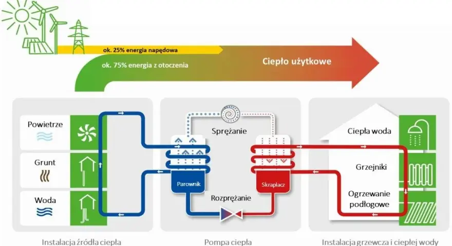 Czy pompa ciepła powinna pracować cały czas? Sprawdź, co musisz wiedzieć
