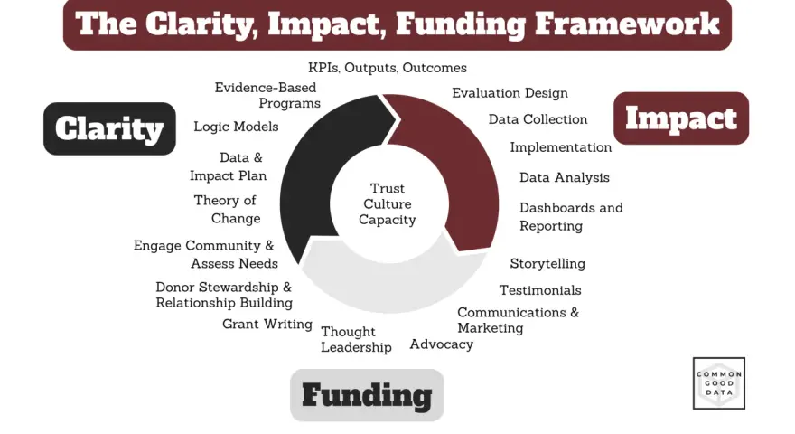 The Clarity, Impact, Funding Framework illustrates nonprofit best practices, detailing elements like logic models, data analysis, and storytelling.