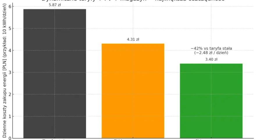 Wykres porównuje dzienne koszty zakupu energii: taryfa stała (5.87 zł), PV bez magazynu (4.31 zł) i PV z magazynem (3.40 zł), pokazując oszczędności dzięki dynamicznej taryfie.