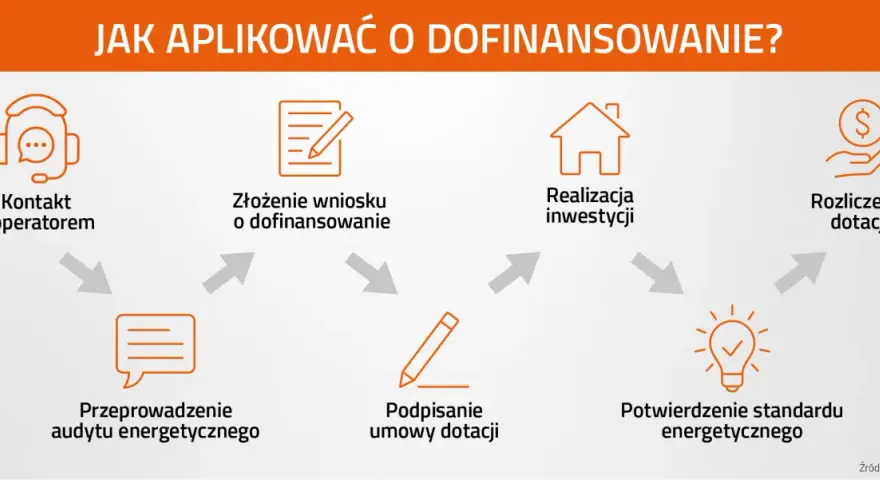 Czyste Powietrze: Rozlicz dotację do 2032! Poznaj wszystkie terminy