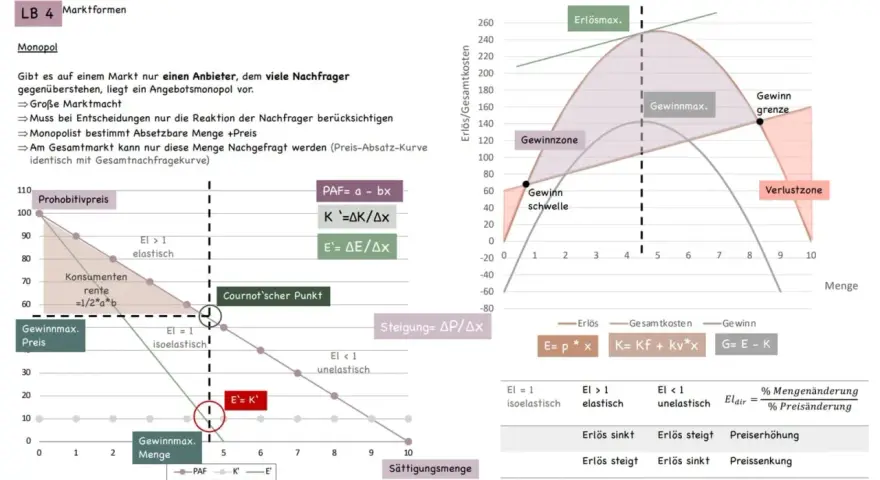 Monopol: Ein Anbieter trifft auf viele Nachfrager. Die Grafik zeigt Gewinnmaximierung und die Preis-Absatz-Kurve.
