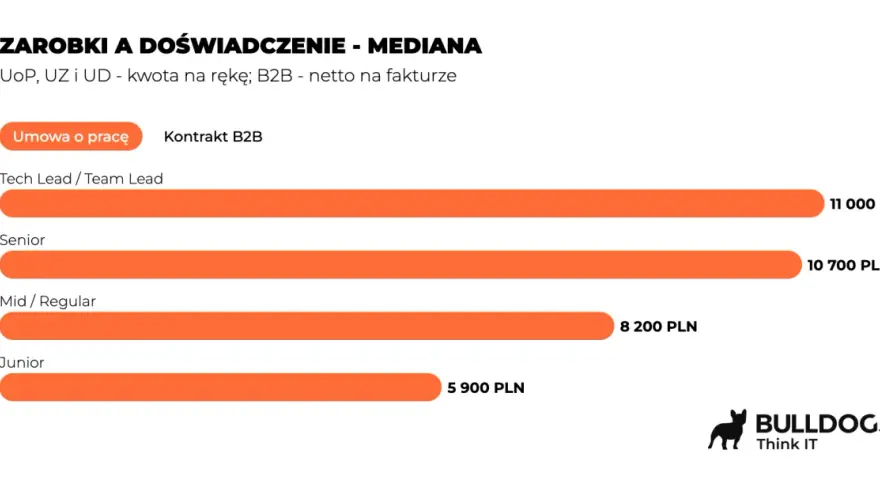 Wykres porównuje zarobki na umowie o pracę i kontrakcie B2B w zależności od doświadczenia. Mata pokazuje, że Tech Lead zarabia 11 000 PLN, Senior 10 700 PLN, Mid 8 200 PLN, a Junior 5 900 PLN.