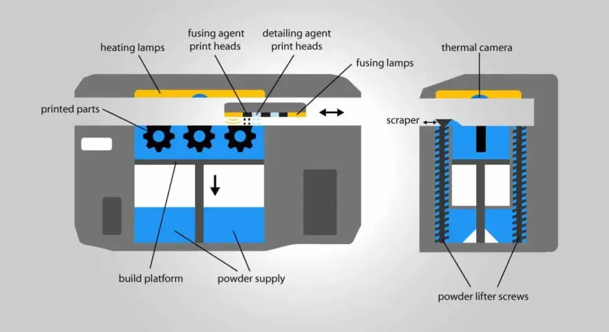 Schemat drukarki 3D wykorzystującej technologię multi jet fusion. Podgrzewanie, nanoszenie agentów i spiekanie proszku tworzą gotowe części.