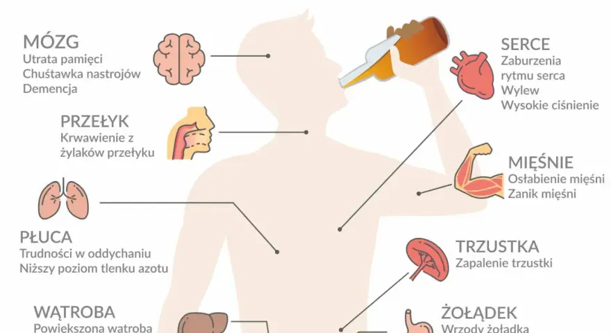 Ilustracja pokazuje skutki alkoholizmu, m.in. problemy z mózgiem, sercem, wątrobą, płucami, żołądkiem, trzustką i mięśniami, zgodne z klasyfikacją ICD 10.