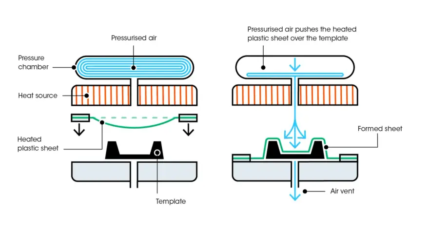 Diagram shows the process of press molding. Heated plastic is formed over a template using pressurized air.