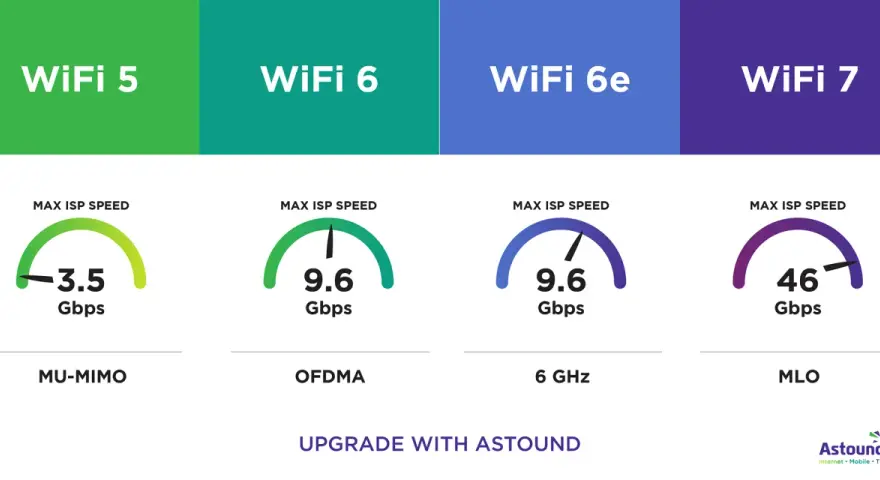 Jämförelse av wifi 5 (3.5 Gbps) och wifi 6 (9.6 Gbps) med snabbare wifi 6e och wifi 7 (46 Gbps).