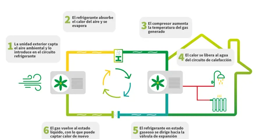 Diagrama explica cómo funciona una bomba de calor: capta calor del aire, lo comprime, lo libera para calentar agua y vuelve a empezar.