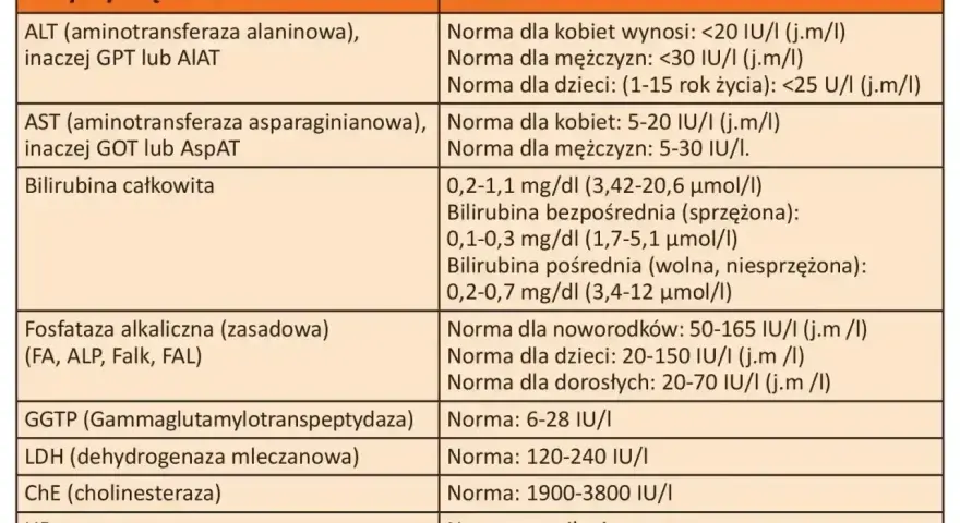 Tabela norm wątrobowych: fosfataza zasadowa (ALP) dla noworodków 50-165 IU/I, dzieci 20-150 IU/I, dorosłych 20-70 IU/I.