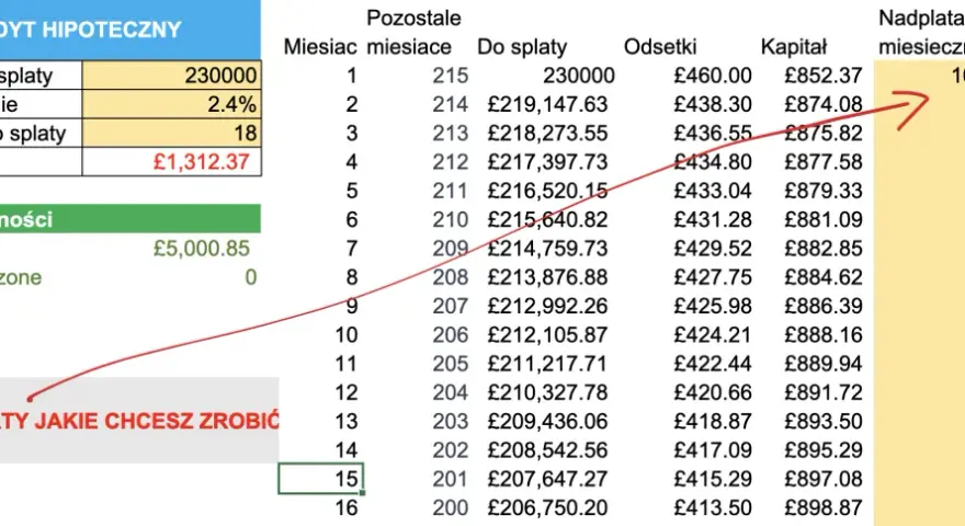 Tabela pokazuje, jak wcześniejsza spłata kredytu hipotecznego z nadpłatą 10000 miesięcznie skraca okres kredytowania i zmniejsza odsetki.