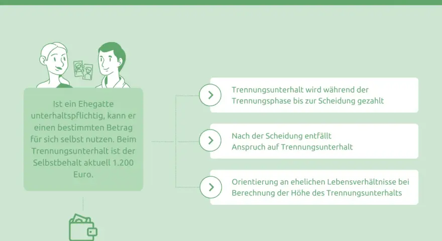 Grafik erklärt Trennungsunterhalt in Deutschland: Zahlung während der Trennung, danach entfällt der Anspruch. Selbstbehalt 1.200 Euro.